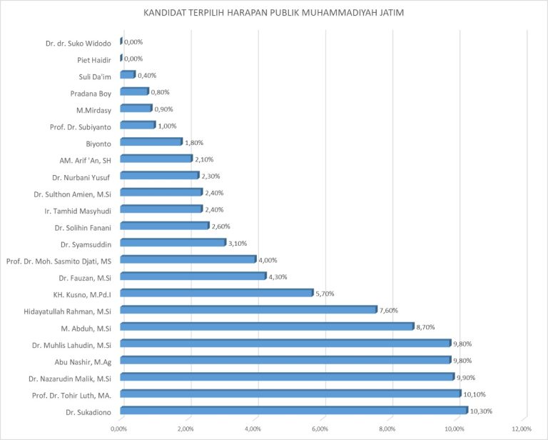 Jelang Muswil Di Ponorogo, Inilah 3 Nama Teratas Calon Formatur Hasil Survey Milenial Muda Muhammadiyah