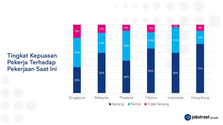 Survei: Kepuasan Kerja Tinggi tapi Kepesertaan Dana Pensiun Kelas Pekerja Rendah
