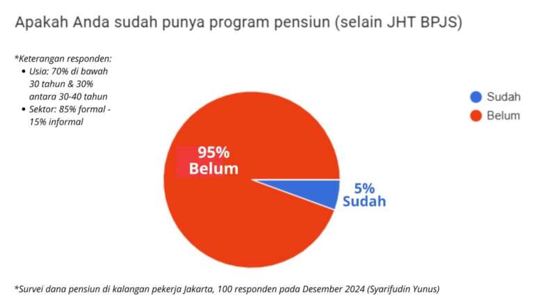 Survei: 95%  Pekerja Tidak Punya Program Pensiun