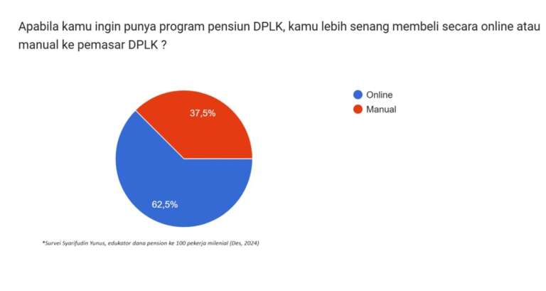 Survei DPLK: 62,5% Pekerja Milineal Mau Beli Program Pensiun Secara Online