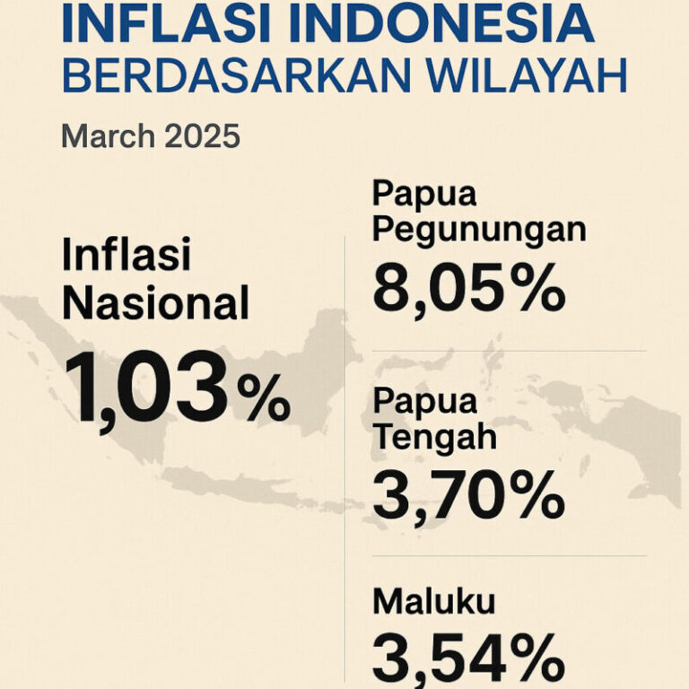 Mendagri: Inflasi Maret 2025 Terkendali, Capai 1,03% Secara Tahunan!